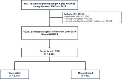Secular trends and determinants of influenza vaccination uptake among patients with cardiovascular disease in Korea: Analysis using a nationwide database